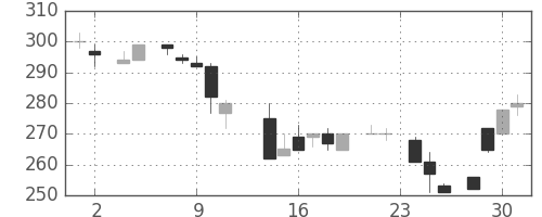 日軽金ＨＤの日足チャート(1983年11月)