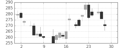 日軽金ＨＤの日足チャート(1983年12月)