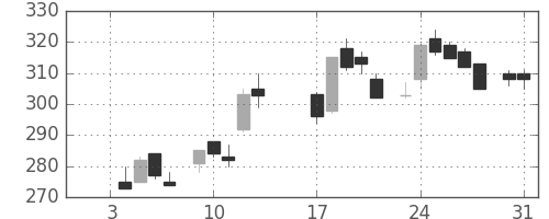 日軽金ＨＤの日足チャート(1984年1月)