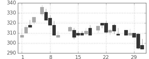 日軽金ＨＤの日足チャート(1984年2月)