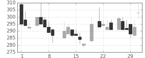 日軽金ＨＤの日足チャート(1984年3月)