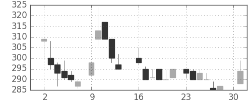 日軽金ＨＤの日足チャート(1984年4月)