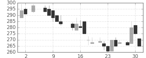 日軽金ＨＤの日足チャート(1984年5月)