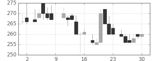 日軽金ＨＤの日足チャート(1984年6月)