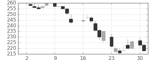 日軽金ＨＤの日足チャート(1984年7月)