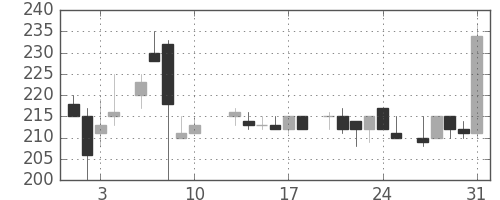 日軽金ＨＤの日足チャート(1984年8月)