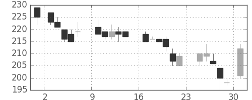 日軽金ＨＤの日足チャート(1984年9月)