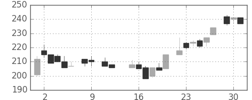 日軽金HDの日足チャート(1984年10月)