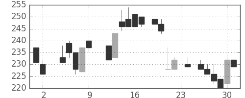 日軽金ＨＤの日足チャート(1984年11月)