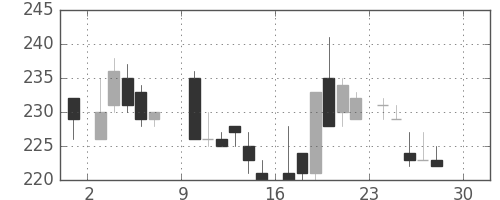 日軽金ＨＤの日足チャート(1984年12月)