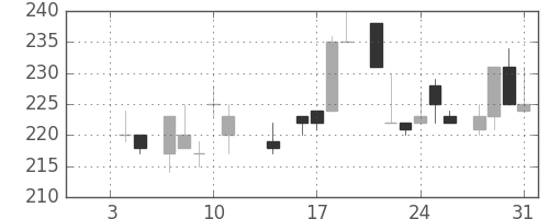 日軽金ＨＤの日足チャート(1985年1月)