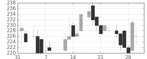 日軽金ＨＤの日足チャート(1985年2月)