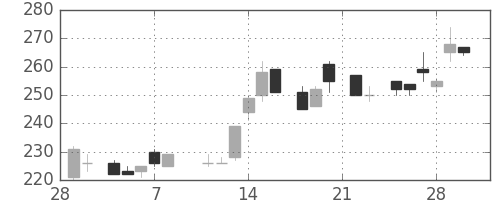 日軽金ＨＤの日足チャート(1985年3月)
