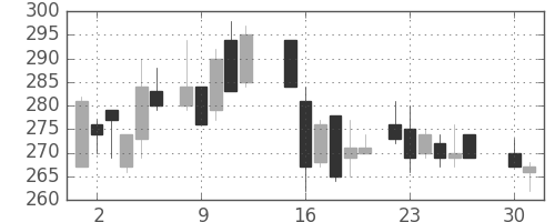 日軽金ＨＤの日足チャート(1985年4月)