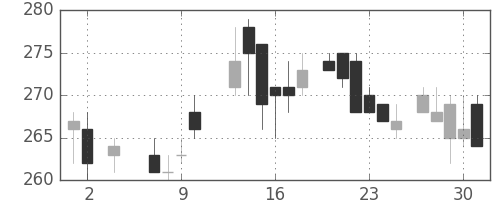 日軽金ＨＤの日足チャート(1985年5月)