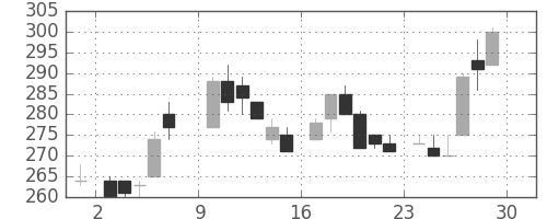 日軽金ＨＤの日足チャート(1985年6月)