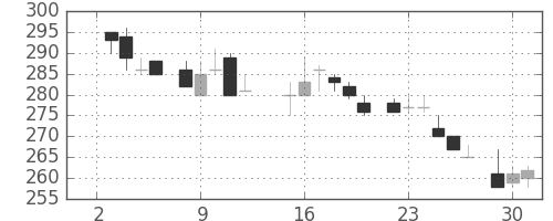 日軽金ＨＤの日足チャート(1985年7月)