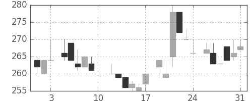 日軽金ＨＤの日足チャート(1985年8月)