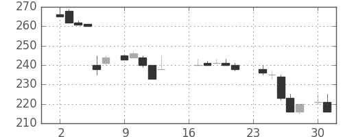 日軽金ＨＤの日足チャート(1985年9月)