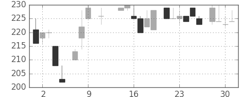日軽金HDの日足チャート(1985年10月)