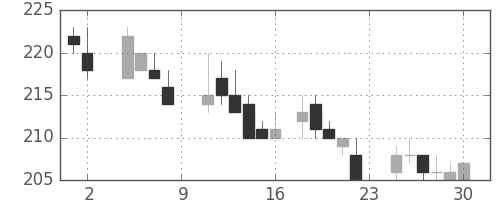 日軽金ＨＤの日足チャート(1985年11月)