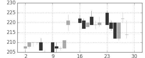 日軽金ＨＤの日足チャート(1985年12月)