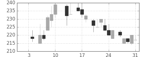 日軽金ＨＤの日足チャート(1986年1月)