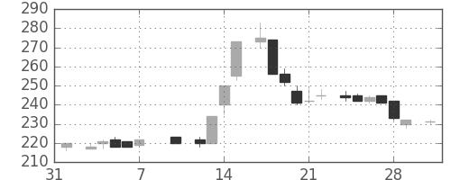 日軽金ＨＤの日足チャート(1986年2月)