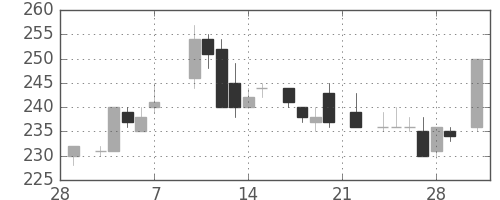 日軽金ＨＤの日足チャート(1986年3月)