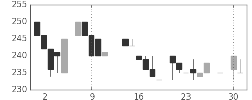 日軽金ＨＤの日足チャート(1986年4月)