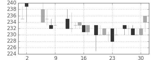 日軽金ＨＤの日足チャート(1986年5月)