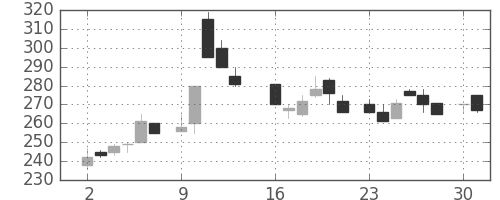 日軽金ＨＤの日足チャート(1986年6月)