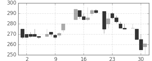 日軽金ＨＤの日足チャート(1986年7月)