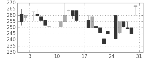 日軽金ＨＤの日足チャート(1986年8月)