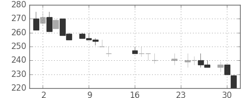 日軽金ＨＤの日足チャート(1986年9月)