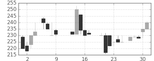 日軽金HDの日足チャート(1986年10月)