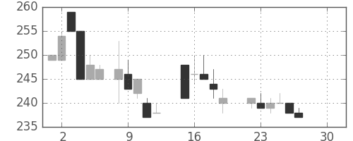 日軽金ＨＤの日足チャート(1986年12月)