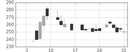 日軽金ＨＤの日足チャート(1987年1月)