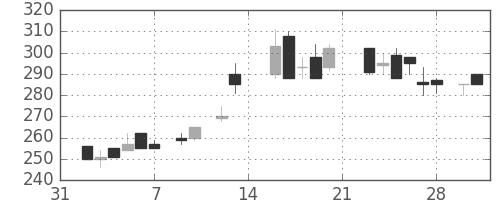 日軽金ＨＤの日足チャート(1987年2月)