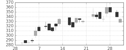 日軽金ＨＤの日足チャート(1987年3月)