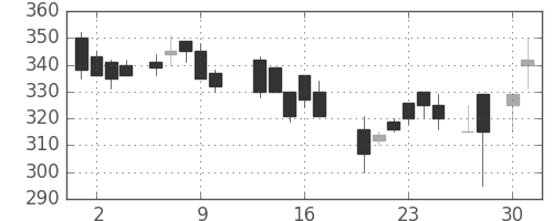 日軽金ＨＤの日足チャート(1987年4月)