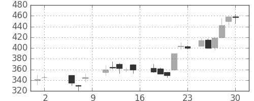 日軽金ＨＤの日足チャート(1987年5月)