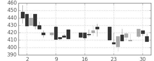 日軽金ＨＤの日足チャート(1987年6月)