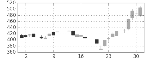 日軽金ＨＤの日足チャート(1987年7月)