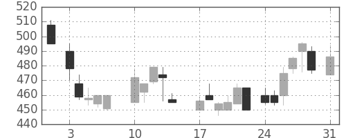 日軽金ＨＤの日足チャート(1987年8月)