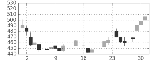 日軽金ＨＤの日足チャート(1987年9月)