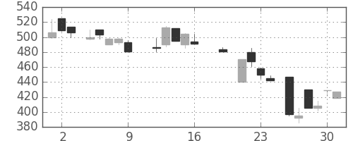 日軽金HDの日足チャート(1987年10月)