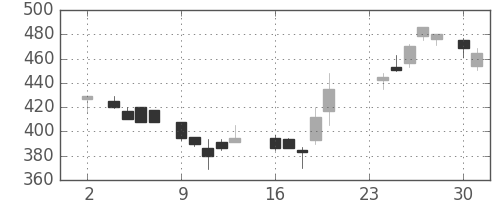 日軽金ＨＤの日足チャート(1987年11月)