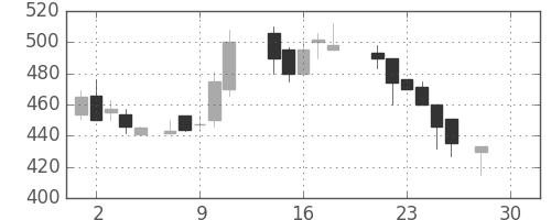 日軽金ＨＤの日足チャート(1987年12月)