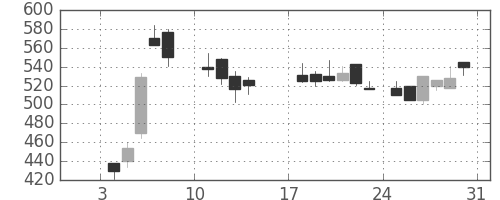 日軽金ＨＤの日足チャート(1988年1月)